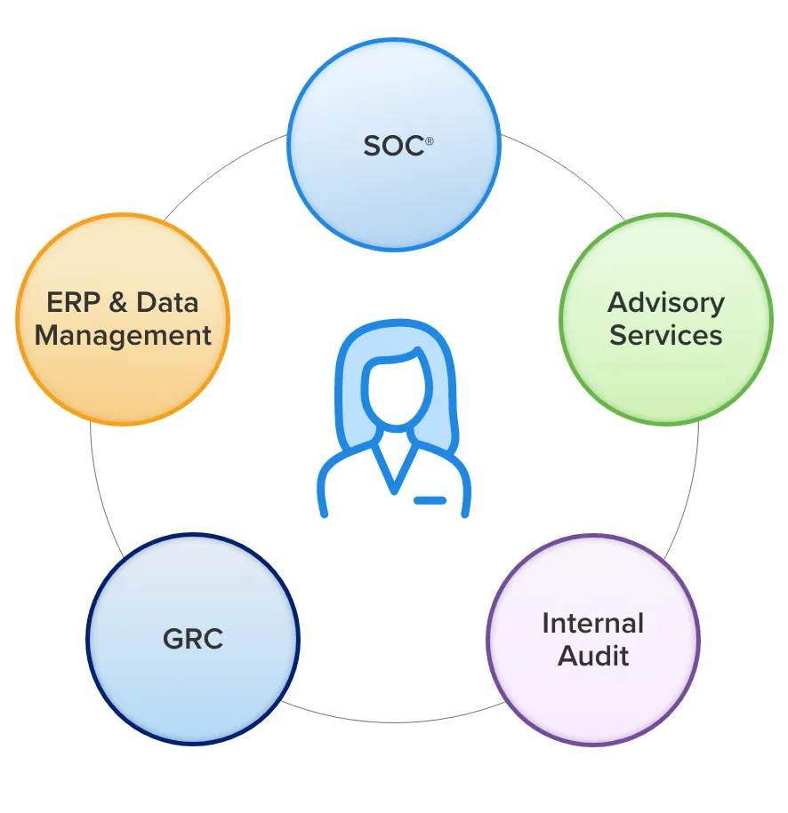 5 accounting roles related to the ISC discipline